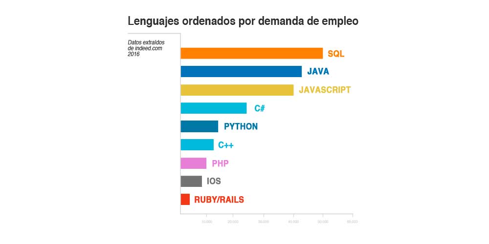 Los 9 Lenguajes De Programación Más Demandados De 2016 Possibleapp Blog 