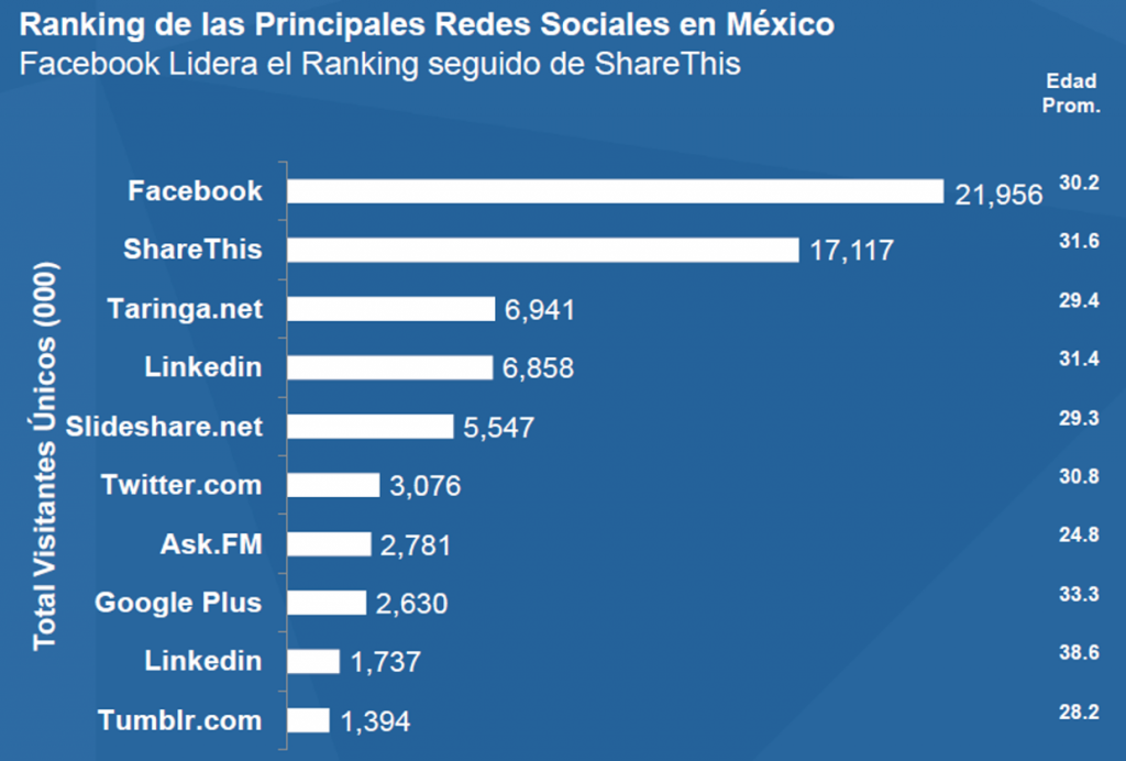 México, primer lugar en penetración Social Media